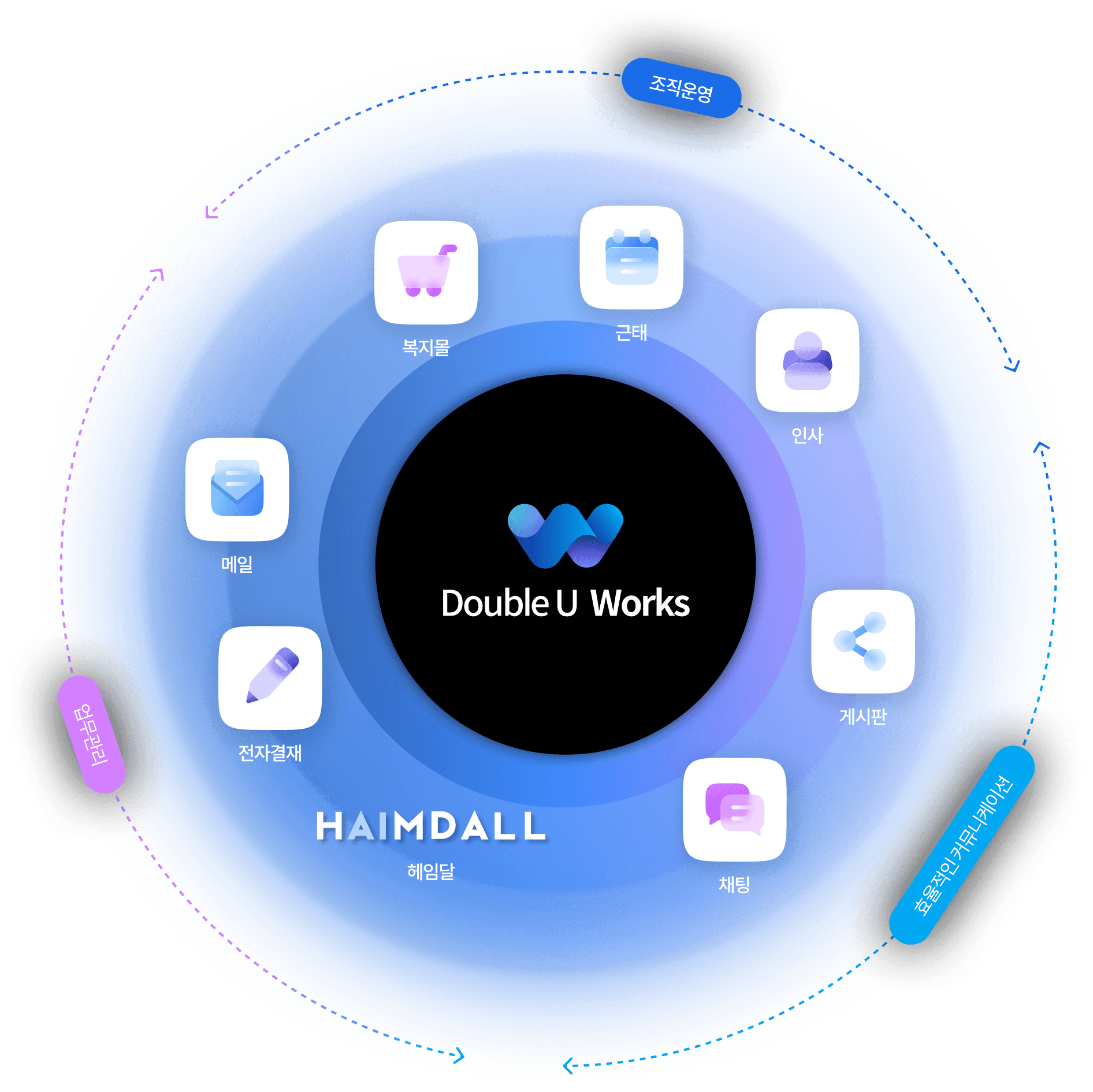 Double U Works 통합 플랫폼 다이어그램