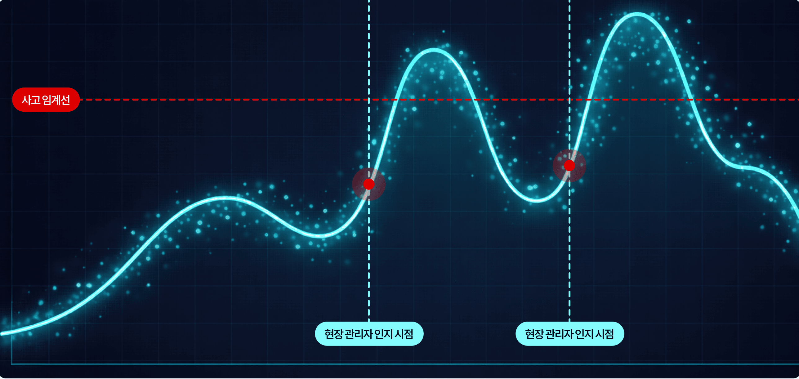시간축 위험도 그래프 — 사고 임계선 + 현장 관리자 인지 시점